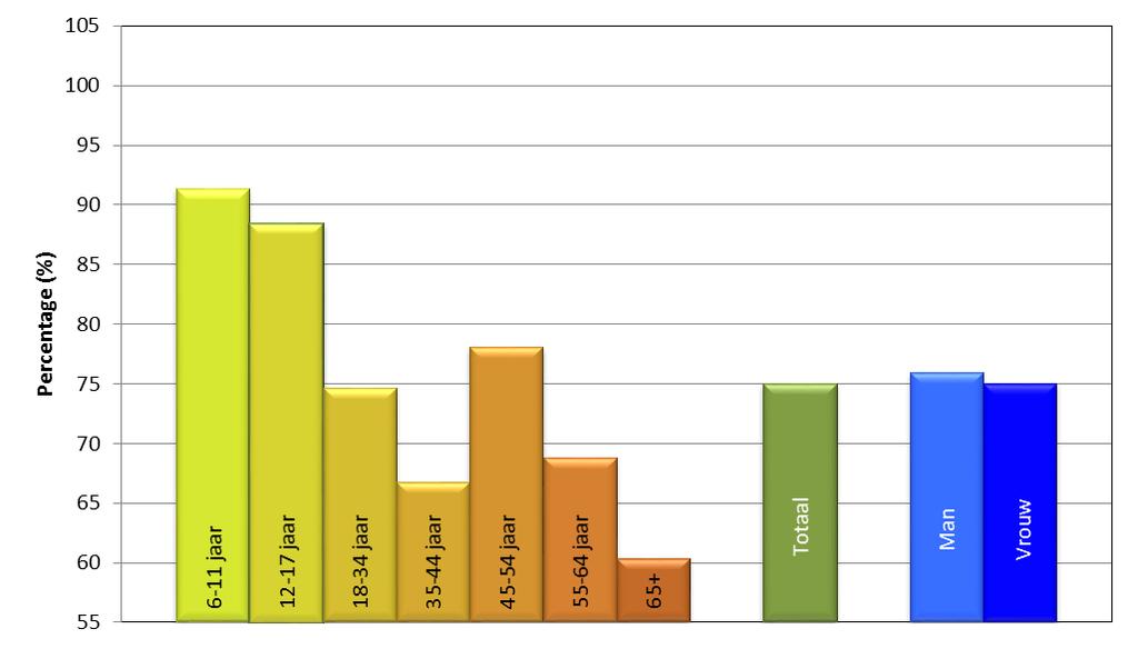 De RSO-sportdeelname in gemeente Zoeterwoude is 92,6% (2015). In de onderstaande grafieken staat de sportdeelname uitgesplitst naar leeftijd en geslacht van de respondenten.
