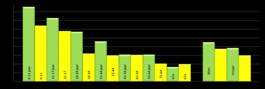 6-11 jaar 12-17 jaar 18-34 jaar 35-44 jaar 45-54 jaar 55-64 jaar 65+ Man Percentage (%) Vrouw Organisatorisch verband sportbeoefening Het organisatorisch verband van sportbeoefening is verdeeld in