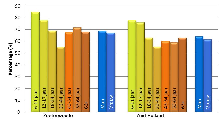 3. Combinorm, Zoeterwoude en Zuid-Holland