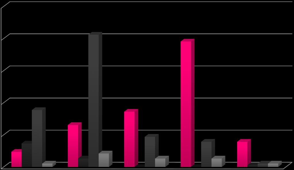 Cannibalisation, substitution, complementarity, unchanged 25,00% 20,00% 20,57% 19,53%