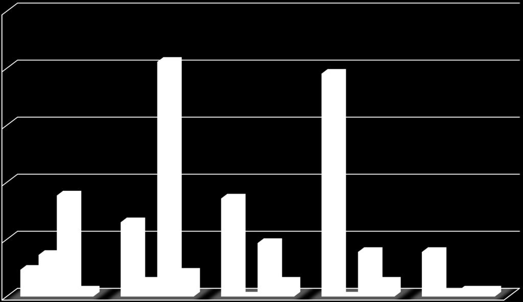 6,51% 4,69% 3,65% 3,91% 3,91% 2,34% 2,08% 1,30% 1,30% 1,30% 0,52% 0,00% 0,00% 0,26% 0,52%