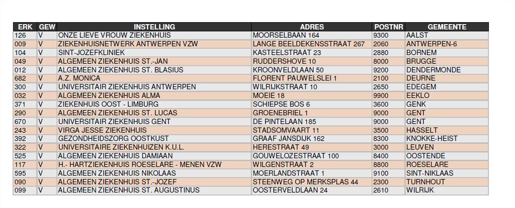 Welke ziekenhuizen?