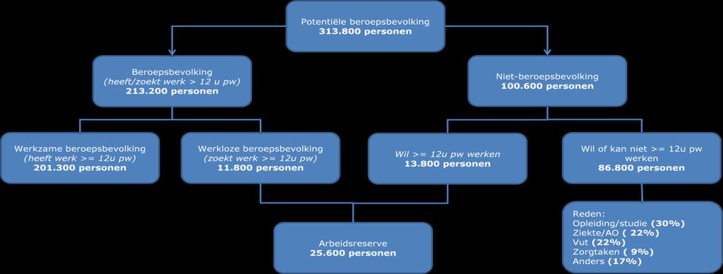 Er is daarom, logischerwijs door de economische crisis, nog geen sprake van een vergrote dynamiek op de arbeidsmarkt.