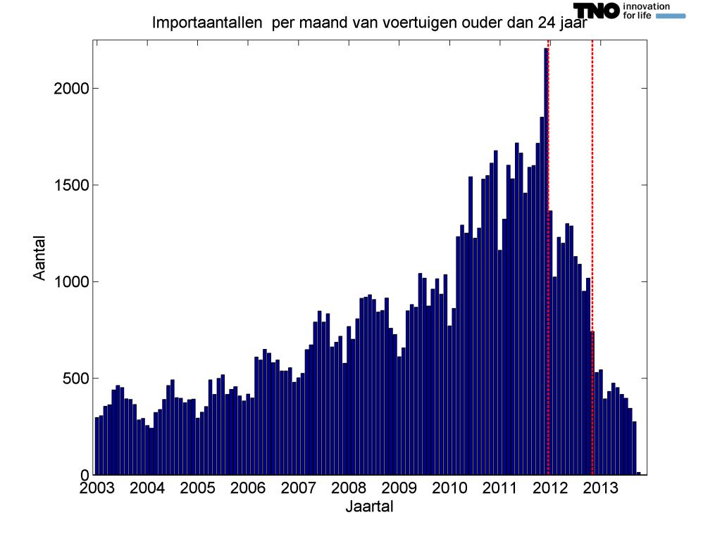 Memorandum 500 voertuigen per maand in 2013. Op jaarbasis betekent dit een afname van 13.000 voertuigen in 2012 naar 5000 in 2013 (Figuur 1, Figuur 2 en Tabel 1).