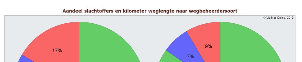 de provincie en de kruispunten die in het beheer zijn van Rijkswaterstaat.