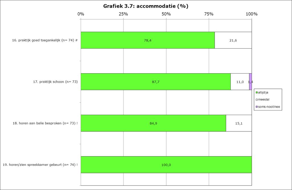 3.3.4 Accommodatie In grafiek 3.7 en 3.8 staan de ervaringen met de accommodatie weergegeven. Er wordt onder meer ingegaan op de fysieke toegankelijkheid en gehorigheid. De vergelijking in 3.