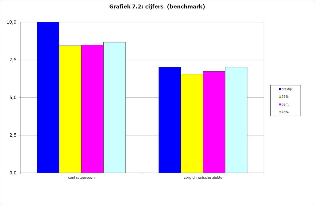 7.4 Zorg voor chronisch zieken: totaaloordeel In grafiek 7.1 en 7.