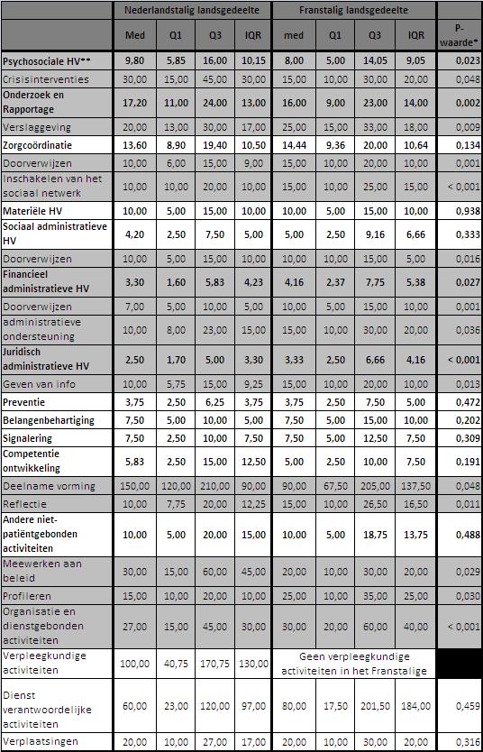 Tabel 125: Vergelijking stratum landsgedeelte op basis van de mediaan van de taak per dag