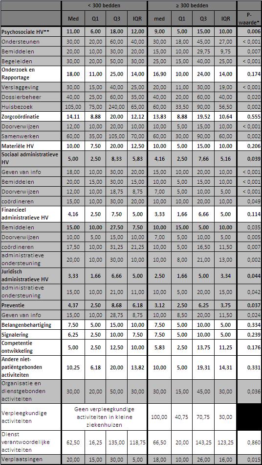 Tabel 127: Vergelijking grootte ziekenhuis op basis van de mediaan van de taak per dag per