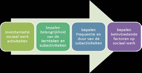 HOOFDSTUK 1: INLEIDING Het onderzoeksconcept kan ingedeeld worden in 4 grote stappen.