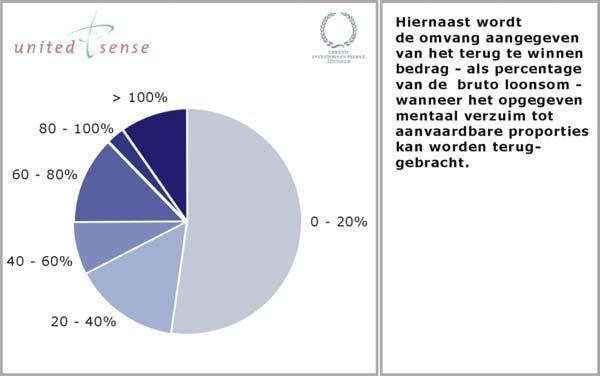 (zie grafiek links) Eenderde van de organisaties heeft meer dan 20% mentaal verzuim. (In mei 2003 gaf eenderde van de toen gepeilde directeuren/managers al aan dat mentaal verzuim veelvuldig voorkomt.