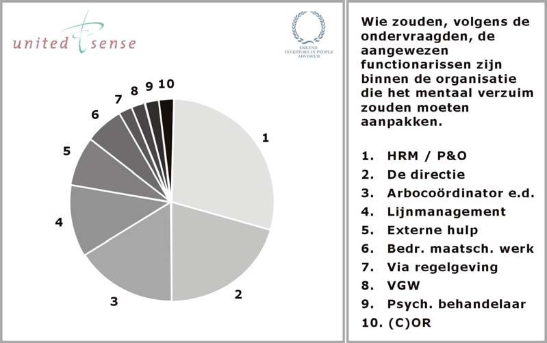 Peiling onder Hoofden P&O van grote organisaties in de sociale sector in november 2004 naar de omvang van mentaal verzuim in de aansturing aldaar (zie grafiek links).