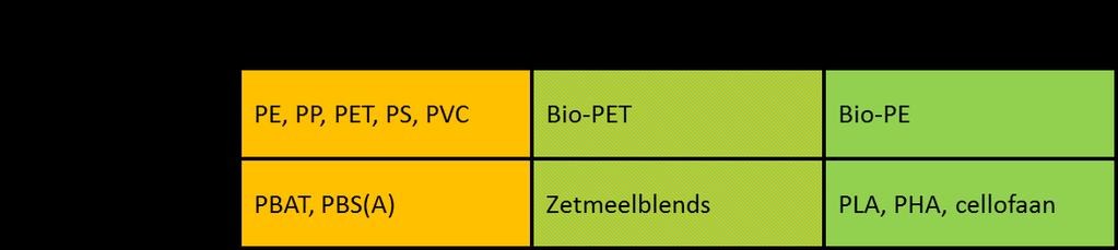 29 Figuur 11. Diagram met positionering van biobased versus petrochemische plastics en biologisch afbreekbare versus niet biologisch afbreekbare plastics.