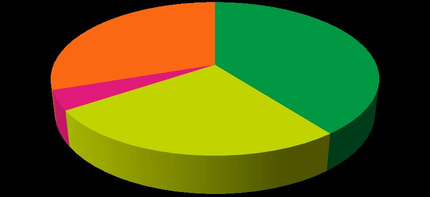 ACHTERGROND VAN DE RESPONDENTEN NAAR SECTOR EN TYPE ORGANISATIE 3,30% 5,30% 10,60% 7,90% 1,30% 14,50%