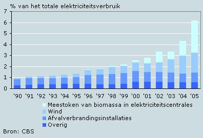 Ontwikkeling duurzaam Observaties en stellingen: De vragen: Overheidsdoelstelling is 9 % van elektriciteitsproductie in 2010 duurzaam (uit wind en biomassa) 1.