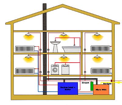 Ontwikkeling decentraal vermogen Observaties en stellingen: In het land lopen enkele demonstratieprojecten met microwarmtekracht bij huishoudens.