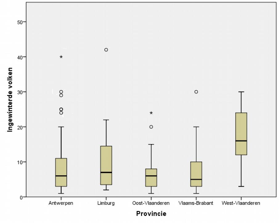 Limburg. Fig. 1: Boxplot van het aantal ingewinterde volken per provincie. Fig. 2: Histogram van het aantal ingewinterde volken per imker. 3.