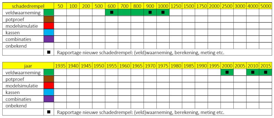 B. Gegevens 110