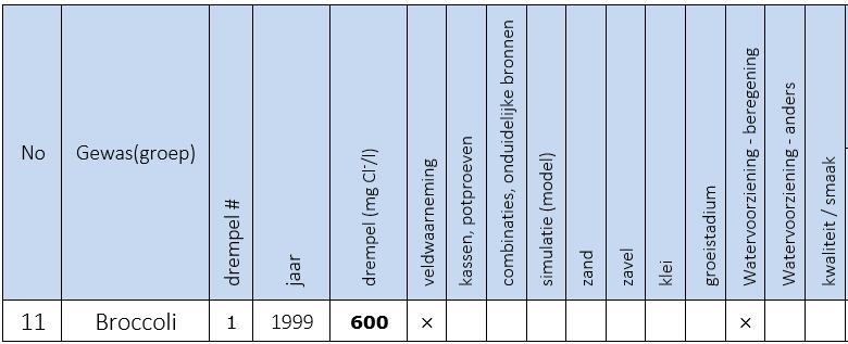 5.11 Broccoli A. Literatuur Shannon & Grieve (1999) publiceren drempelwaarden voor zouttoleranties voor diverse gewassen, uitgedrukt in ds/m.