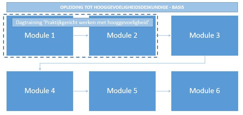 maken. Je kunt dus flexibel omgaan met de planning, waardoor de opleiding gemakkelijker te volgen is naast je werk.