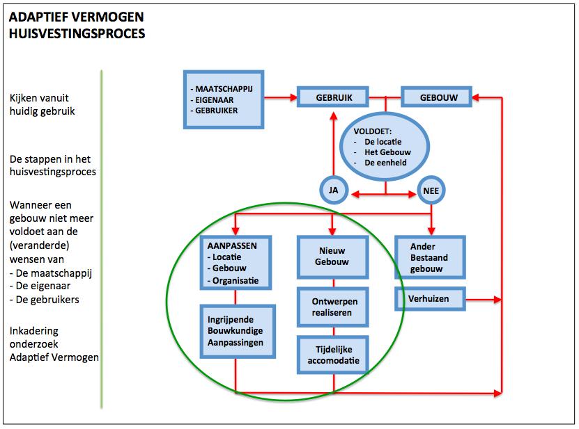 4. Aanzet meetinstrument Adaptief Vermogen 4.1 Huisvestingsproces Er bestaat een directe relatie tussen een gebouw en de gebruiksmogelijkheden van dat gebouw.