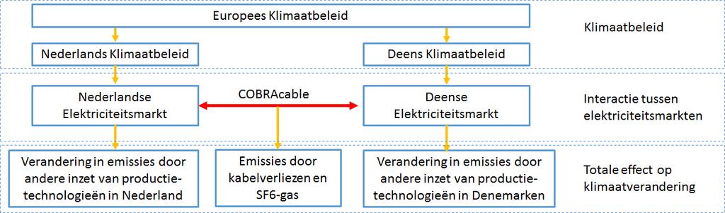 Interconnector Cobracable Nederland-Denemarken Milieueffectrapport - DEEL B Bijlage 6 Effect op Klimaatverandering INLEIDING Het elektriciteitstransport over een interconnector kan mogelijk effecten