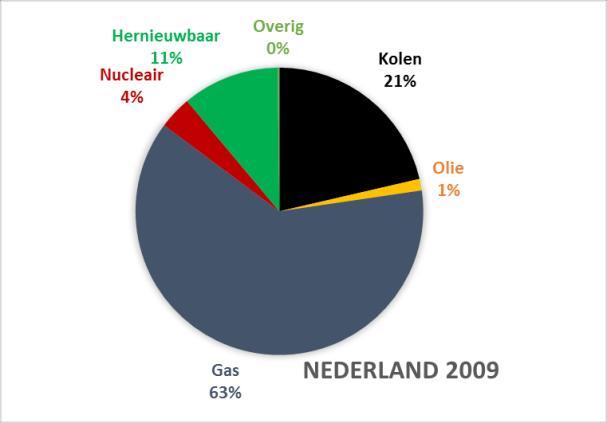 Interconnector Cobracable Nederland-Denemarken Milieueffectrapport - DEEL B In de periode tot 2020 zal het opgestelde Deense windvermogen sterk toenemen, van 3,3 MW eind 2009 tot 5,6 GW in 2020.