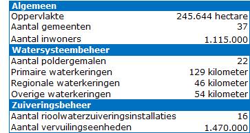 Pagina 12 van 78 2.4.Missie en visie Missie Het waterschap voert als waterpartner zijn beheerstaken op efficiënte wijze uit.