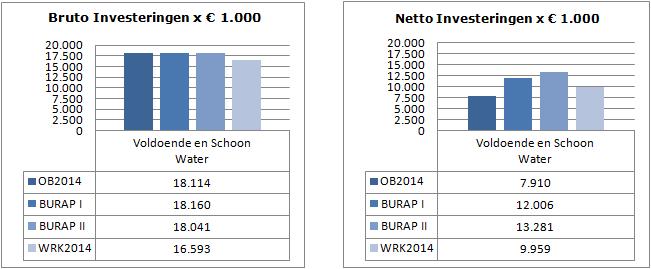 Pagina 25 van 78 Investeringen 2014 De gerealiseerde bruto investeringen bedragen 16,6 miljoen (exclusief KRW maatregelen IJssel). Dat is 92% van de raming in de begroting.