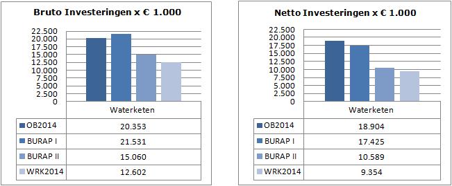 Pagina 32 van 78 Investeringen 2014 De gerealiseerde bruto investeringen bedragen 12,6 miljoen. Dat is 62% van de raming in de begroting.