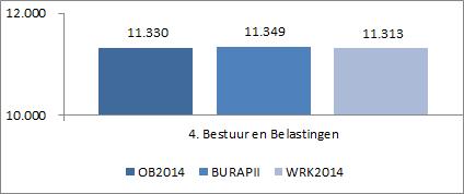 Pagina 38 van 78 Belastingen De belastingheffing en invordering wordt uitgevoerd in een gemeenschappelijke regeling met 6 waterschappen en 4 gemeenten (Zwolle is vanaf 2014 aangesloten).