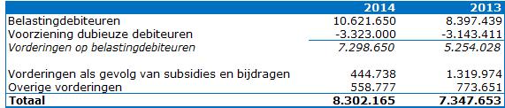 Voorraad onderhanden werk derden (bedragen in ) Deze balanspost bestaat uit de uitgaven van uitgevoerde werken in opdracht van derden, die voor rekening en risico zijn van het