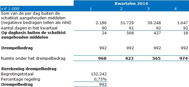 Liquide middelen (bedragen in ) Het saldo van de rekening courant bij de Nederlandse Waterschapsbank is opgenomen bij de kortlopende schulden (paragraaf 5.1.13).