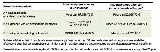 gemeentediensten) afgeleverd max 3 maand voor de datum van het indienen van het