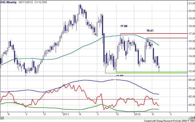 Chart Navigator - AEX hoofdfondsen week 19-11 mei 2012 SBM Offshore - Brede trading range Ik heb een aantal weken een driehoek gevolgd op de weekgrafiek.