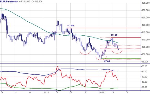 .. EUR/GBP - Vrije val Op de weekgrafiek is de koers in een vrije val terrecht gekomen. Week na week worden er flinke tikken uitgedeeld.