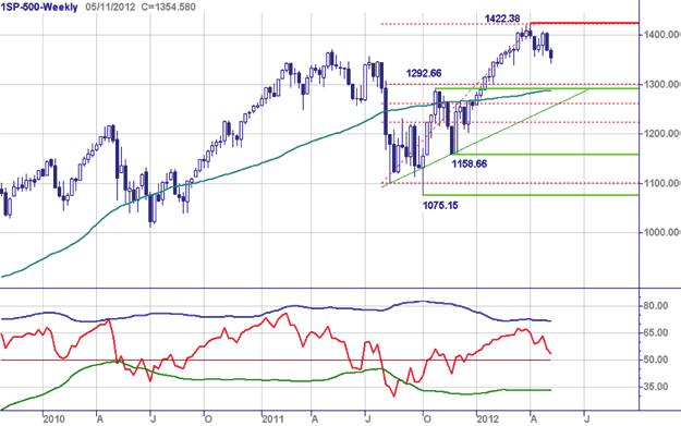 Chart Navigator - Indices week 19-11 mei 2012 S&P 500 index - Diepere correctie Pas bij een duidelijke slotkoers onder 1357,50 start de diepere correctie..., luidde recent mijn commentaar.