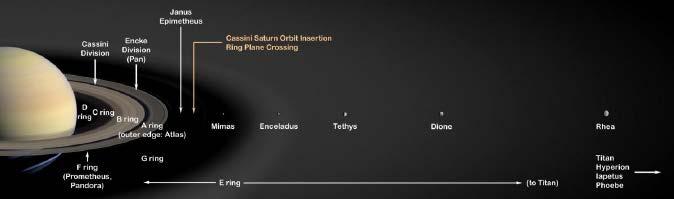 Robs Nieuwsbrief Rob Walrecht Manen van de gasreuzen Saturnus heeft net als Jupiter een hele schare manen: 62. De meeste van deze en Jupiters 67 manen zijn klein.