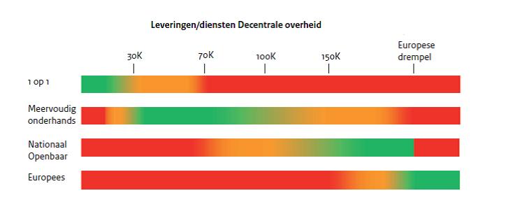 Opdrachten onder EU-drempel Aanbestedingsvorm in verhouding opdracht (toegankelijkheid MKB) Procesverantwoordelijkheid bij inkoopteam, mits tijdig gemeld Per