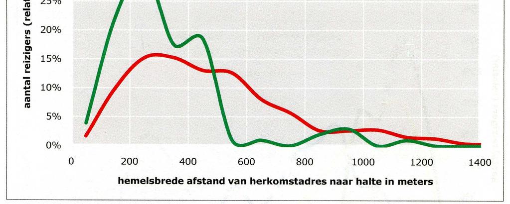 (Groene lijn: twee