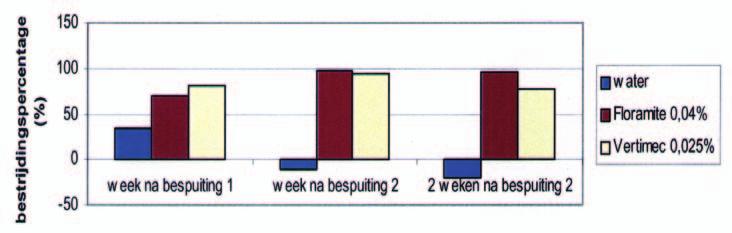 Dit gebeurde in het kader van een door het Productschap Tuinbouw gefinancierd project.