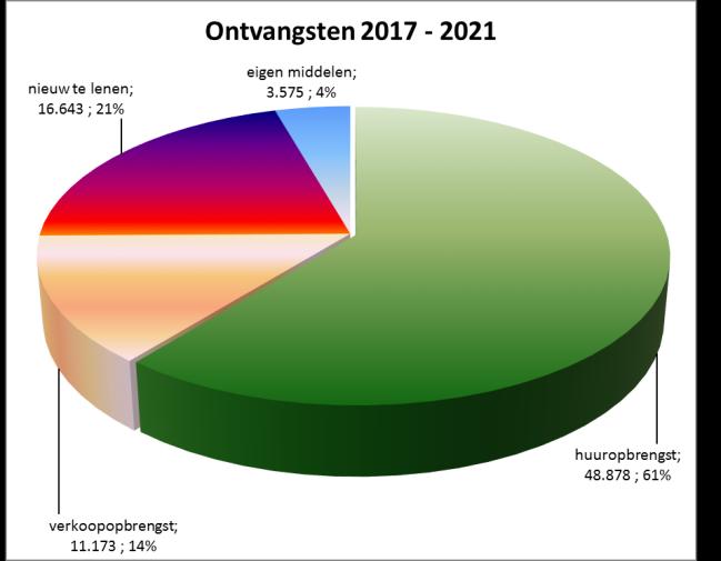 Ontwikkeling woningvoorraad Kasstromen De totale uitgaven voor de komende 5 jaar komt uit op 80 miljoen.
