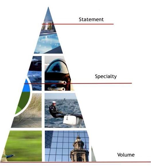 Positionerings piramide Statement: onderscheidende producten, iconen, landmarks, reden om naar de regio te komen