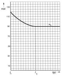 1 Welke stoffen zijn op het tijdstip t0 in het vat aanwezig? Leg dit kort uit.
