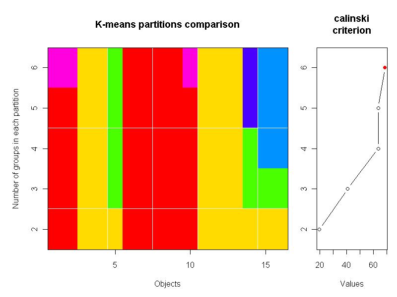 De vectoren van de functionele kenmerken ZCrit1 en ZCrit2, VCrit1 en VCrit2, kd en C vertonen een duidelijke overlap.