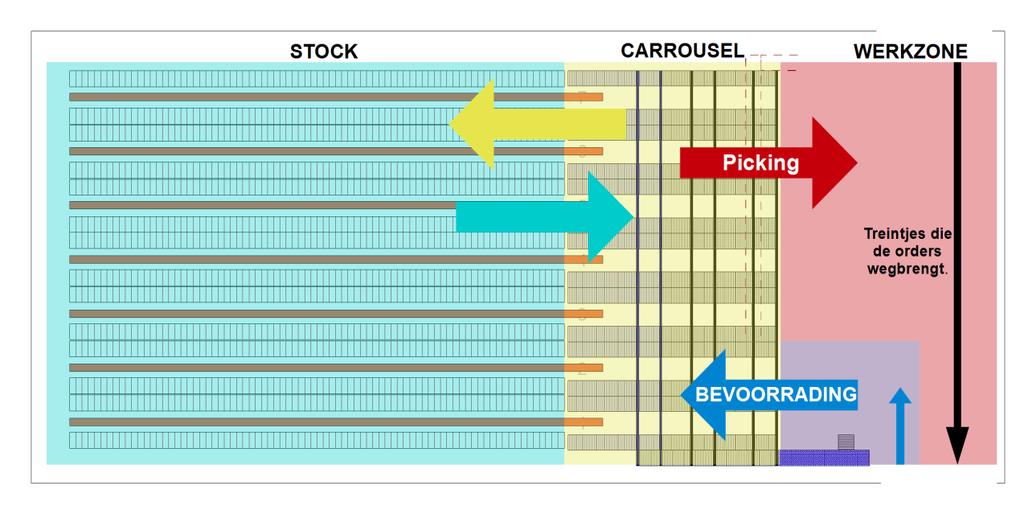 In Figuur 2.6 wordt de algemene werking van het magazijn weergegeven. Er is een grote stock ruimte waar alle trays en bakken worden gestapeld.