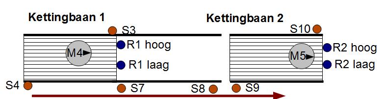 4.3.3 Rechtdoor op een kettingbaan Het rechtdoor rijden van trays op een kettingbaan is niet complex. Dit staat afgebeeld op Figuur 4.11.
