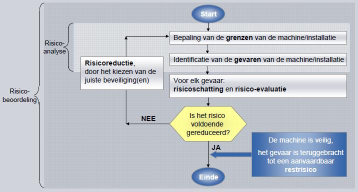 De beoordeling van risico s gebeurt ook volgens een flowchart. Deze flowchart staat weergegeven in Figuur 4.