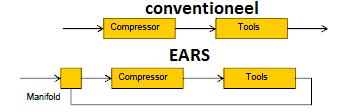5.4 Compressor 5.4.1 Inleiding Door het gebruik van perslucht in hoogbouw 3 en de interessante EARS technologie is het interessant om in dit hoofdstuk hier verder op in te gaan.