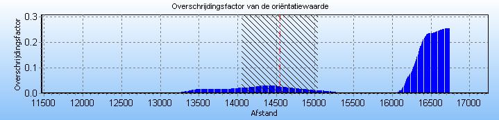 De groepsrisico screeningscurve van de leiding A-807 is weergegeven in figuur 6.